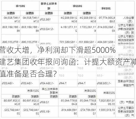 营收大增，净利润却下滑超5000% 建艺集团收年报问询函：计提大额资产减值准备是否合理？