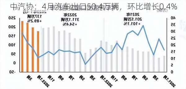 中汽协：4月汽车出口50.4万辆，环比增长0.4%