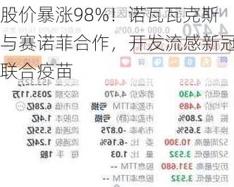 股价暴涨98%！诺瓦瓦克斯与赛诺菲合作，开发流感新冠联合疫苗