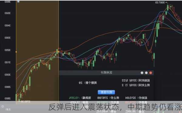 反弹后进入震荡状态，中期趋势仍看涨