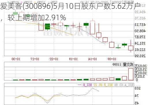 爱美客(300896)5月10日股东户数5.62万户，较上期增加2.91%