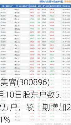 爱美客(300896)5月10日股东户数5.62万户，较上期增加2.91%