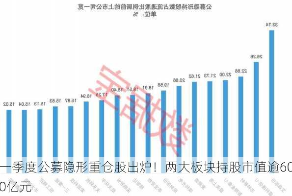 一季度公募隐形重仓股出炉！两大板块持股市值逾600亿元