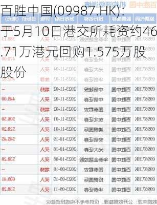 百胜中国(09987.HK)：于5月10日港交所耗资约467.71万港元回购1.575万股股份