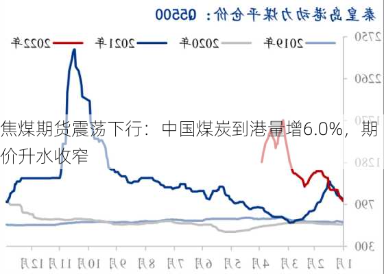 焦煤期货震荡下行：中国煤炭到港量增6.0%，期价升水收窄