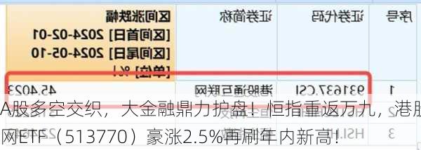 A股多空交织，大金融鼎力护盘！恒指重返万九，港股互联网ETF（513770）豪涨2.5%再刷年内新高！