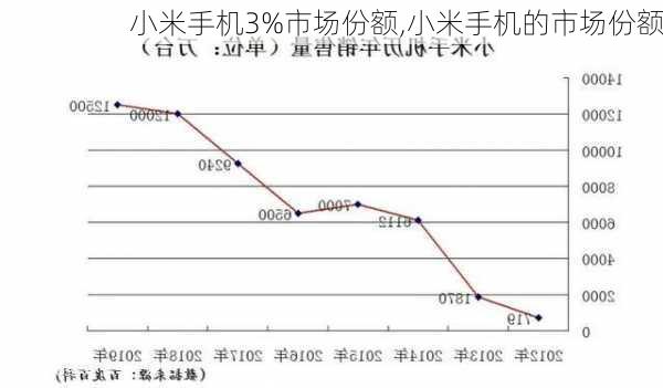 小米手机3%市场份额,小米手机的市场份额