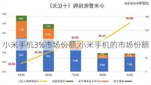 小米手机3%市场份额,小米手机的市场份额