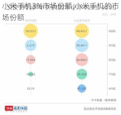 小米手机3%市场份额,小米手机的市场份额