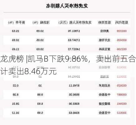 龙虎榜 |凯马B下跌9.86%，卖出前五合计卖出8.46万元