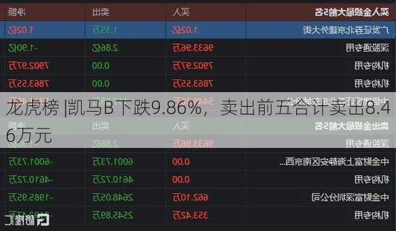 龙虎榜 |凯马B下跌9.86%，卖出前五合计卖出8.46万元