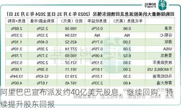 阿里巴巴宣布派发约40亿美元股息，继续回购，持续提升股东回报