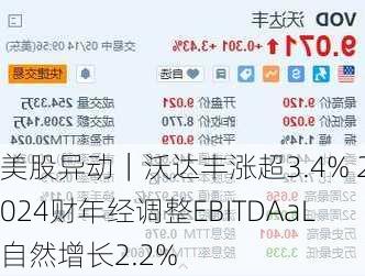 美股异动｜沃达丰涨超3.4% 2024财年经调整EBITDAaL自然增长2.2%