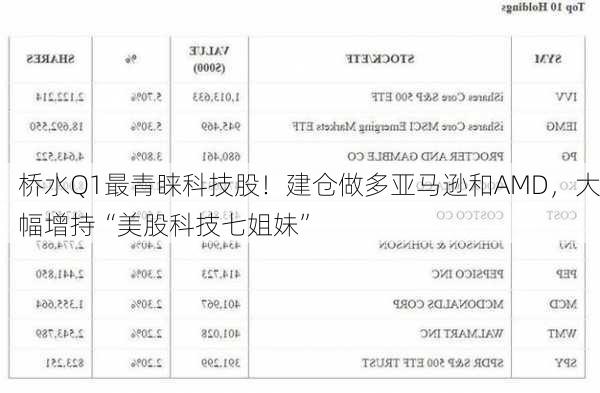 桥水Q1最青睐科技股！建仓做多亚马逊和AMD，大幅增持“美股科技七姐妹”