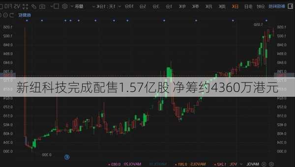 新纽科技完成配售1.57亿股 净筹约4360万港元