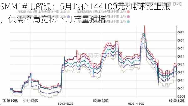 SMM1#电解镍：5月均价144100元/吨环比上涨，供需格局宽松下月产量预增