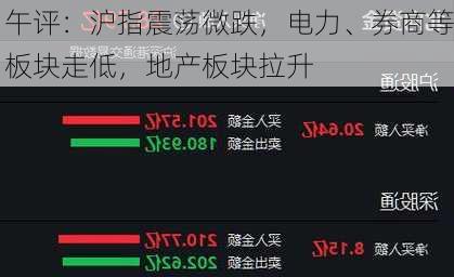 午评：沪指震荡微跌，电力、券商等板块走低，地产板块拉升