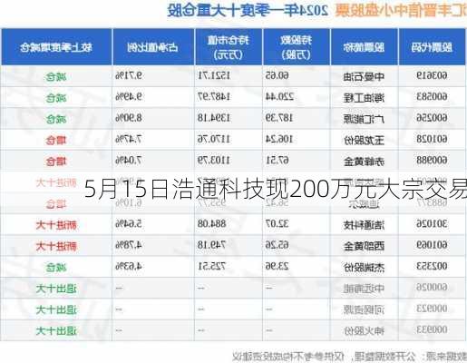 5月15日浩通科技现200万元大宗交易