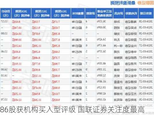 86股获机构买入型评级 国联证券关注度最高