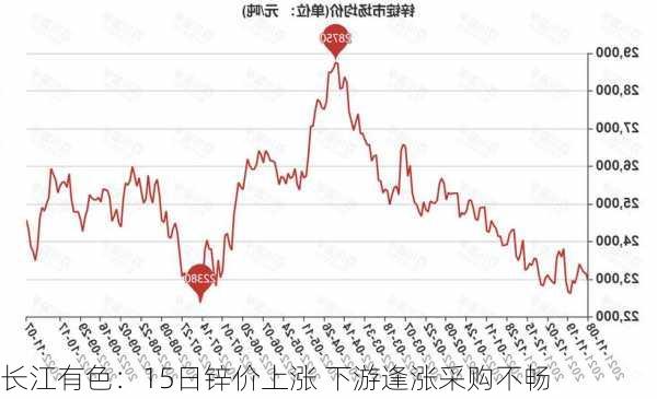 长江有色：15日锌价上涨 下游逢涨采购不畅