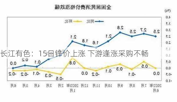 长江有色：15日锌价上涨 下游逢涨采购不畅