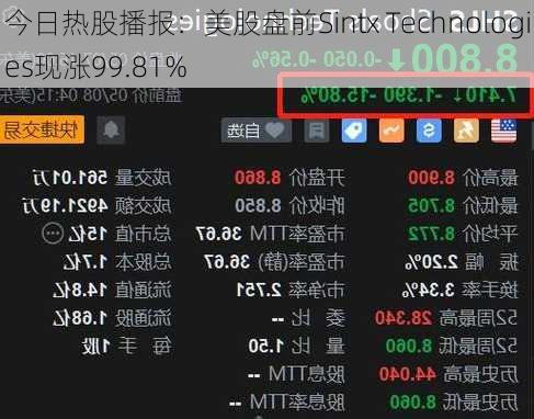 今日热股播报：美股盘前Sintx Technologies现涨99.81%