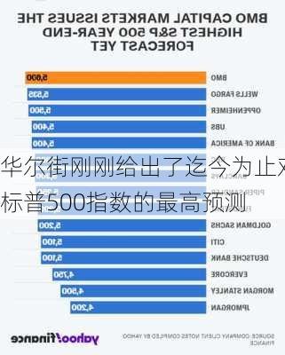 华尔街刚刚给出了迄今为止对标普500指数的最高预测