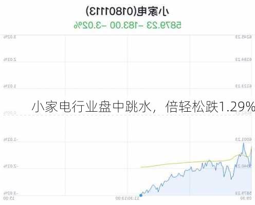 小家电行业盘中跳水，倍轻松跌1.29%