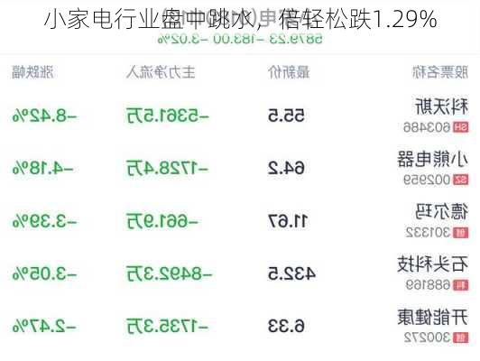 小家电行业盘中跳水，倍轻松跌1.29%