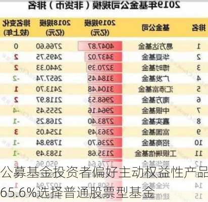 公募基金投资者偏好主动权益性产品：65.6%选择普通股票型基金