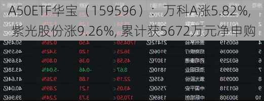 A50ETF华宝（159596）：万科A涨5.82%, 紫光股份涨9.26%, 累计获5672万元净申购