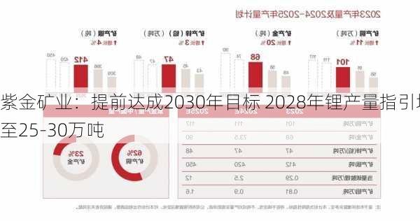 紫金矿业：提前达成2030年目标 2028年锂产量指引增至25-30万吨