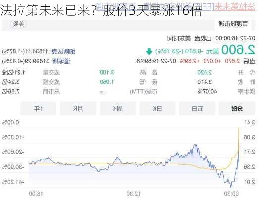 法拉第未来已来？股价3天暴涨16倍