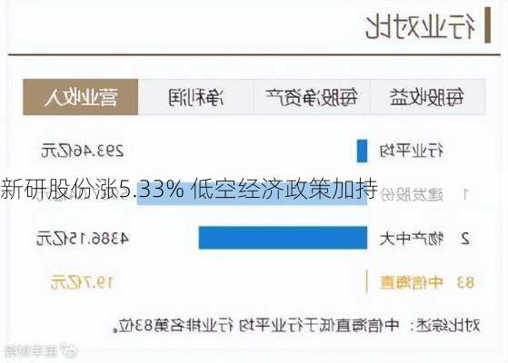 新研股份涨5.33% 低空经济政策加持