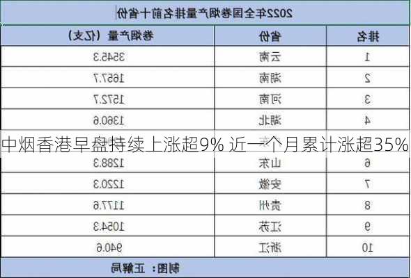 中烟香港早盘持续上涨超9% 近一个月累计涨超35%