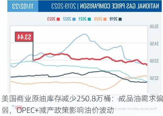 美国商业原油库存减少250.8万桶：成品油需求偏弱，OPEC+减产政策影响油价波动