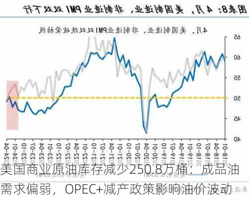 美国商业原油库存减少250.8万桶：成品油需求偏弱，OPEC+减产政策影响油价波动