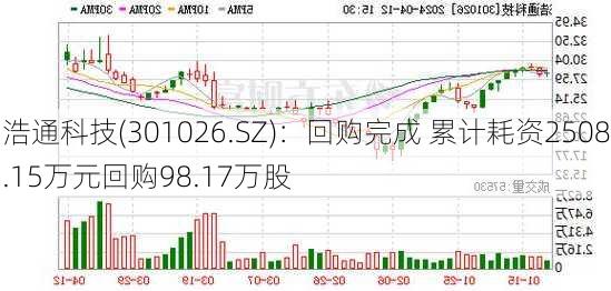 浩通科技(301026.SZ)：回购完成 累计耗资2508.15万元回购98.17万股