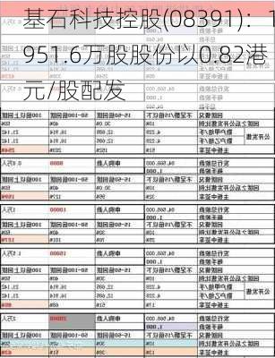 基石科技控股(08391)：1951.6万股股份以0.82港元/股配发