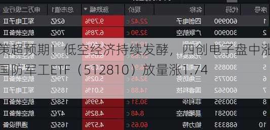 政策超预期！低空经济持续发酵，四创电子盘中涨停！国防军工ETF（512810）放量涨1.74%