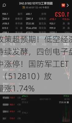 政策超预期！低空经济持续发酵，四创电子盘中涨停！国防军工ETF（512810）放量涨1.74%