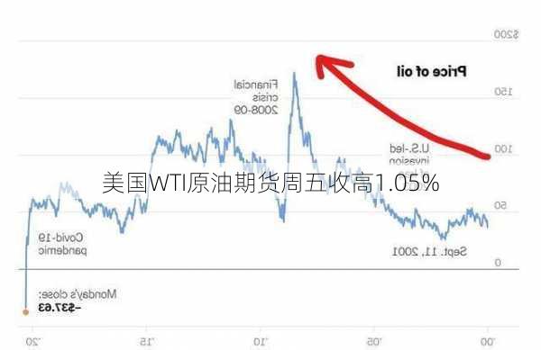 美国WTI原油期货周五收高1.05%