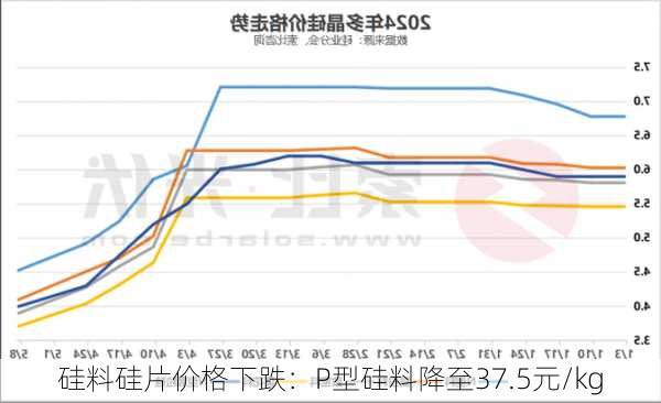 硅料硅片价格下跌：P型硅料降至37.5元/kg