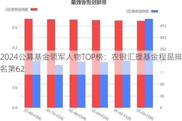 2024公募基金领军人物TOP榜：农银汇理基金程昆排名第62