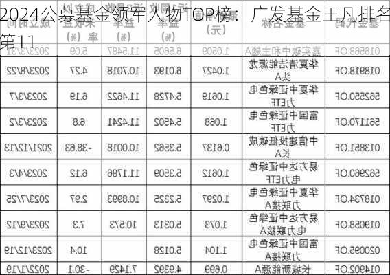 2024公募基金领军人物TOP榜：广发基金王凡排名第11