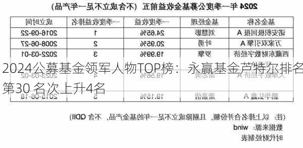 2024公募基金领军人物TOP榜：永赢基金芦特尔排名第30 名次上升4名