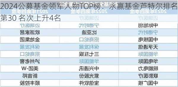 2024公募基金领军人物TOP榜：永赢基金芦特尔排名第30 名次上升4名