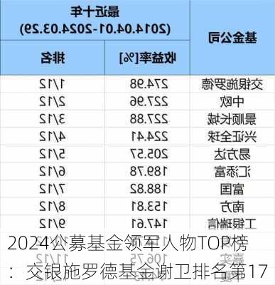 2024公募基金领军人物TOP榜：交银施罗德基金谢卫排名第17