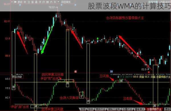 股票波段WMA的计算技巧