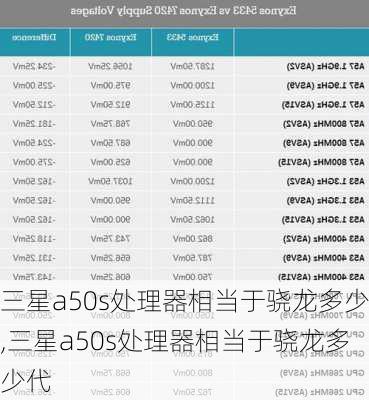 三星a50s处理器相当于骁龙多少,三星a50s处理器相当于骁龙多少代